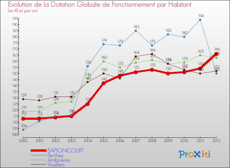 Evolution et montant de la dotation globale de fonctionnement par Habitant pour SAPIGNICOURT et les communes proches Comparaison des dotations globales de fonctionnement par habitant pour SAPIGNICOURT et les communes voisines