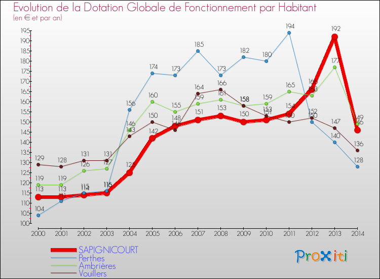 Evolution et montant de la dotation globale de fonctionnement par Habitant pour SAPIGNICOURT et les communes proches de 2000 à 2014. Comparaison des dotations globales de fonctionnement par habitant pour SAPIGNICOURT et les communes voisines de 2000 à 2014.