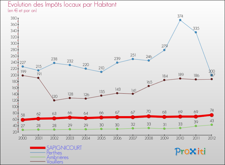 Evolution et montant des impôts locaux par Habitant pour SAPIGNICOURT et les communes proches Comparaison des impôts locaux par habitant pour SAPIGNICOURT et les communes voisines