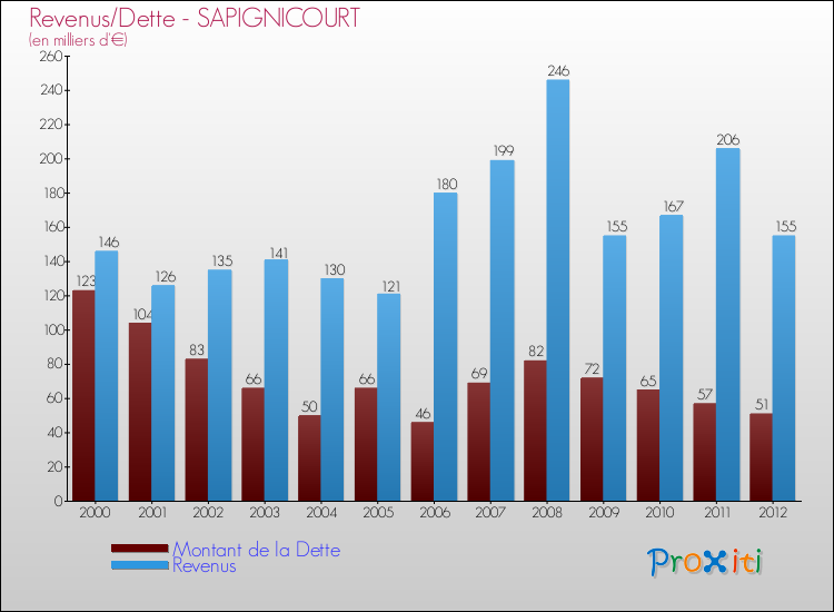 Evolution comparée de la dette et des revenus pour la commune de SAPIGNICOURT de 2000 à 2012 Comparaison de la dette et des revenus pour SAPIGNICOURT de 2000 à 2012