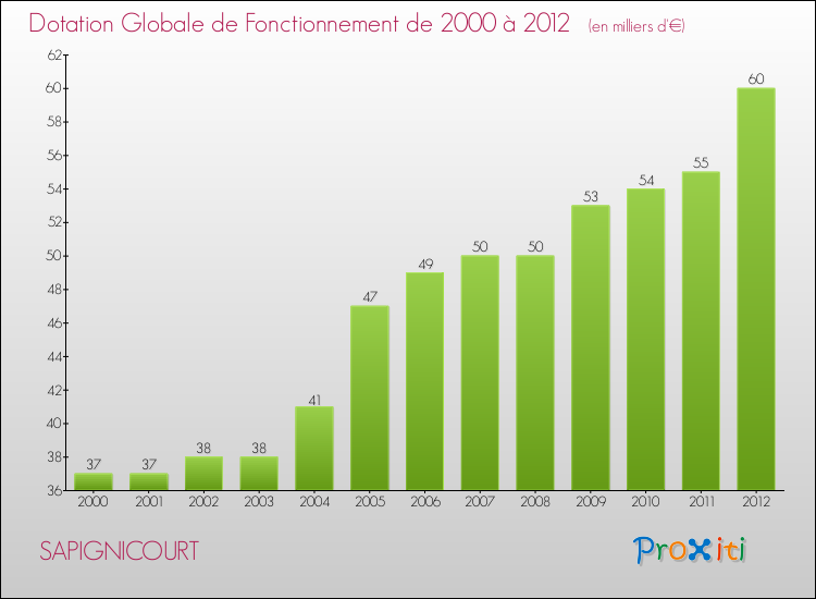 Evolution du montant de la Dotation Globale de Fonctionnement pour la commune de SAPIGNICOURT de 2000 à 2012 Evolution du montant de la Dotation Globale de Fonctionnement pour SAPIGNICOURT de 2000 à 2012