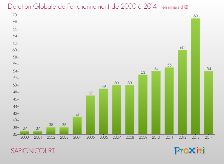 Evolution du montant de la Dotation Globale de Fonctionnement pour la commune de SAPIGNICOURT de 2000 à 2014 Evolution du montant de la Dotation Globale de Fonctionnement pour SAPIGNICOURT de 2000 à 2014
