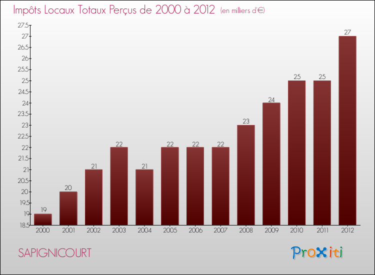 Evolution des Impôts Locaux pour la commune de SAPIGNICOURT de 2000 à 2012 Evolution des Impôts Locaux pour SAPIGNICOURT de 2000 à 2012
