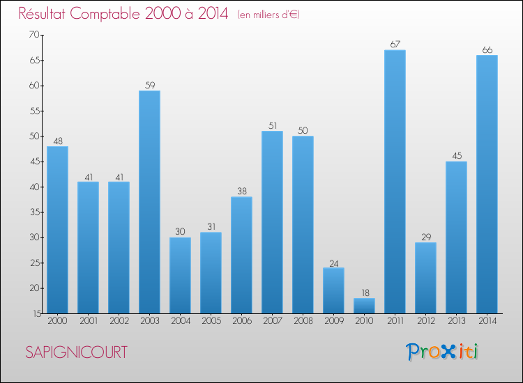 Evolution du résultat comptable pour la commune de SAPIGNICOURT de 2000 à 2014 Evolution du résultat comptable pour SAPIGNICOURT de 2000 à 2014