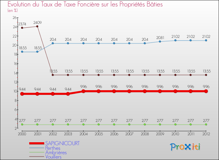 Evolution du taux de la taxe foncière sur le bati pour SAPIGNICOURT et les communes proches de 2000 à 2012 Comparaison des taux de taxe foncière sur le bati pour SAPIGNICOURT et les communes voisines de 2000 à 2012