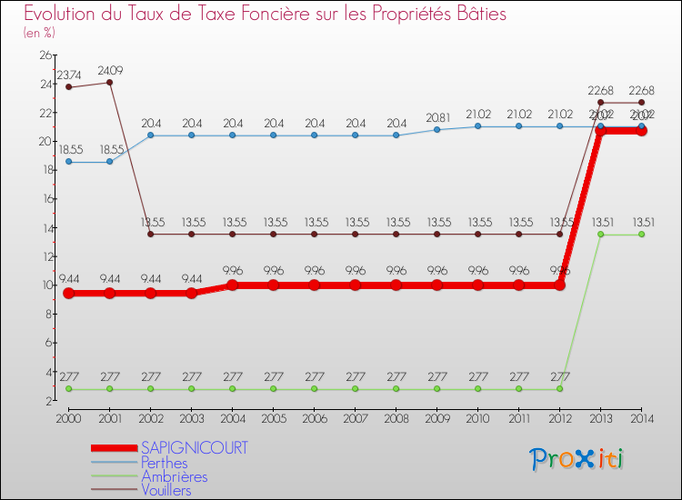 Evolution du taux de la taxe foncière sur le bati pour SAPIGNICOURT et les communes proches de 2000 à 2014 Comparaison des taux de taxe foncière sur le bati pour SAPIGNICOURT et les communes voisines de 2000 à 2014