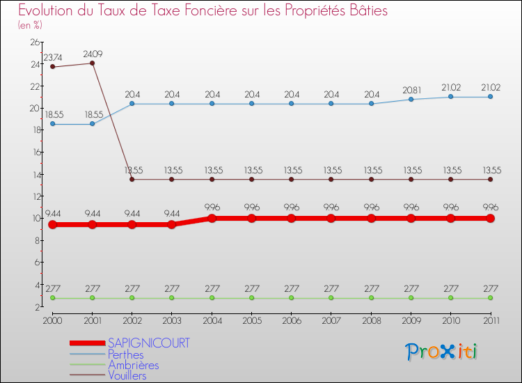 Evolution du taux de la taxe foncière sur le bati pour SAPIGNICOURT et les communes proches Comparaison des taux de taxe foncière sur le bati pour SAPIGNICOURT et les communes voisines