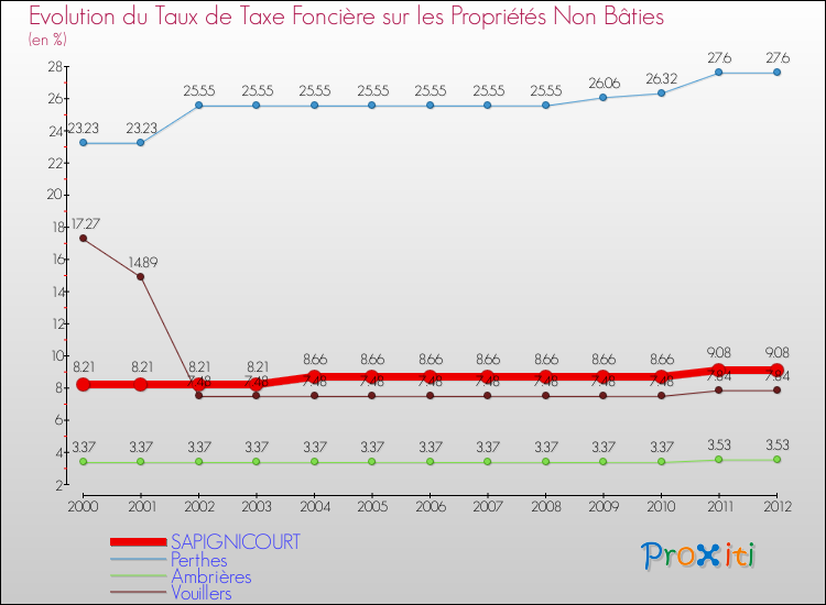 Evolution du taux de la taxe foncière sur les immeubles et terrains non batis pour SAPIGNICOURT et les communes proches de 2000 à 2012 Comparaison des taux de la taxe foncière sur les immeubles et terrains non batis pour SAPIGNICOURT et les communes voisines de 2000 à 2012