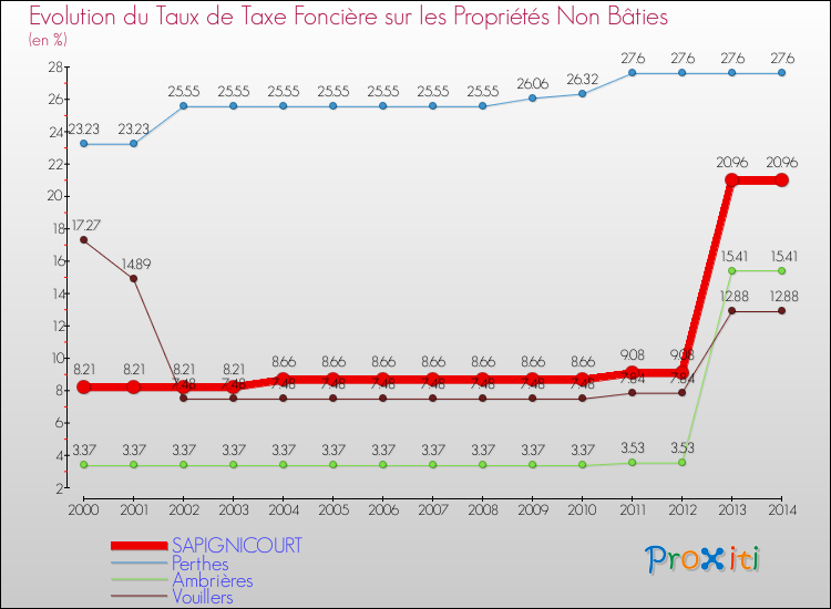Evolution du taux de la taxe foncière sur les immeubles et terrains non batis pour SAPIGNICOURT et les communes proches de 2000 à 2014 Comparaison des taux de la taxe foncière sur les immeubles et terrains non batis pour SAPIGNICOURT et les communes voisines de 2000 à 2014