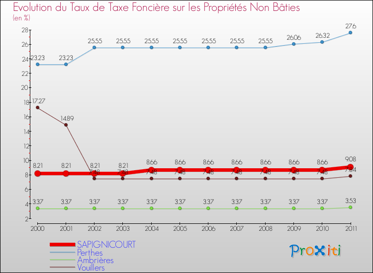 Evolution du taux de la taxe foncière sur les immeubles et terrains non batis pour SAPIGNICOURT et les communes proches Comparaison des taux de la taxe foncière sur les immeubles et terrains non batis pour SAPIGNICOURT et les communes voisines