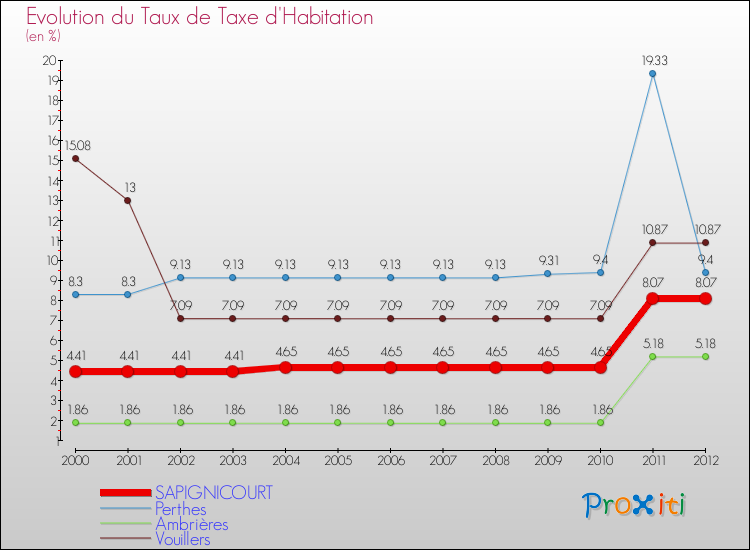 Evolution du taux de la taxe d'habitation pour SAPIGNICOURT et les communes proches Comparaison des taux de la taxe d'habitation pour SAPIGNICOURT et les communes voisines