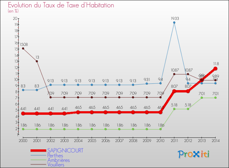 Evolution du taux de la taxe d'habitation pour SAPIGNICOURT et les communes proches de 2000 à 2014 Comparaison des taux de la taxe d'habitation pour SAPIGNICOURT et les communes voisines de 2000 à 2014