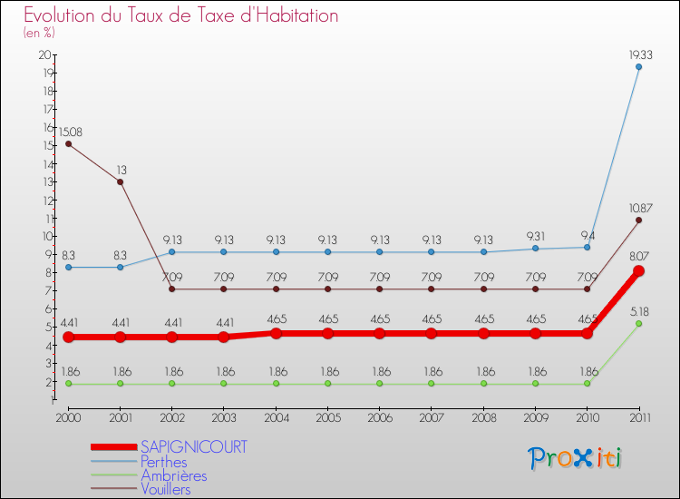 Evolution du taux de la taxe d'habitation pour SAPIGNICOURT et les communes proches Comparaison des taux de la taxe d'habitation pour SAPIGNICOURT et les communes voisines