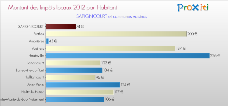 Montant des impôts locaux par Habitant pour SAPIGNICOURT et les communes proches Comparaison des impôts locaux par habitant pour SAPIGNICOURT et les communes voisines