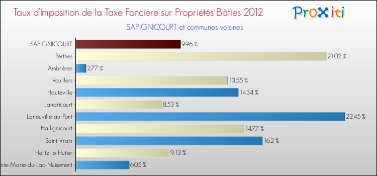 Taux d'imposition de la taxe foncière sur le bati 2012 pour SAPIGNICOURT et les communes proches Comparaison des taux d'imposition de la taxe foncière sur le bati 2012 pour SAPIGNICOURT et les communes voisines
