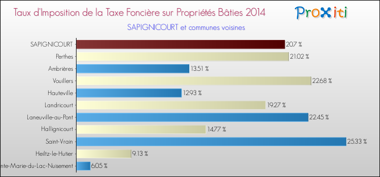 Taux d'imposition de la taxe foncière sur le bati 2014 pour SAPIGNICOURT et les communes proches Comparaison des taux d'imposition de la taxe foncière sur le bati 2014 pour SAPIGNICOURT et les communes voisines