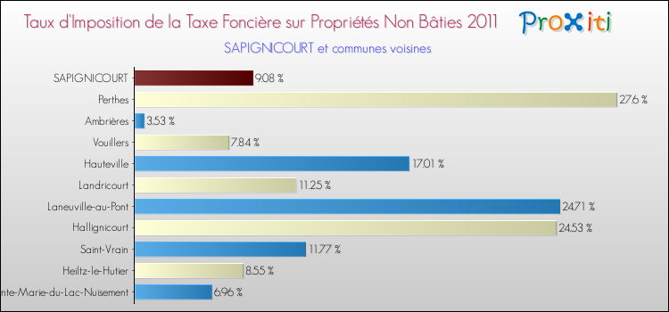 Taux d'imposition de la taxe foncière sur les immeubles et terrains non batis 2011 pour SAPIGNICOURT et les communes proches Comparaison des taux d'imposition de la taxe foncière sur les immeubles et terrains non batis 2011 pour SAPIGNICOURT et les communes voisines