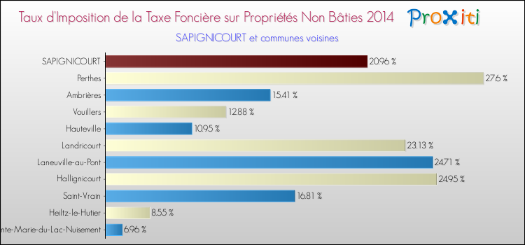 Taux d'imposition de la taxe foncière sur les immeubles et terrains non batis 2014 pour SAPIGNICOURT et les communes proches Comparaison des taux d'imposition de la taxe foncière sur les immeubles et terrains non batis 2014 pour SAPIGNICOURT et les communes voisines