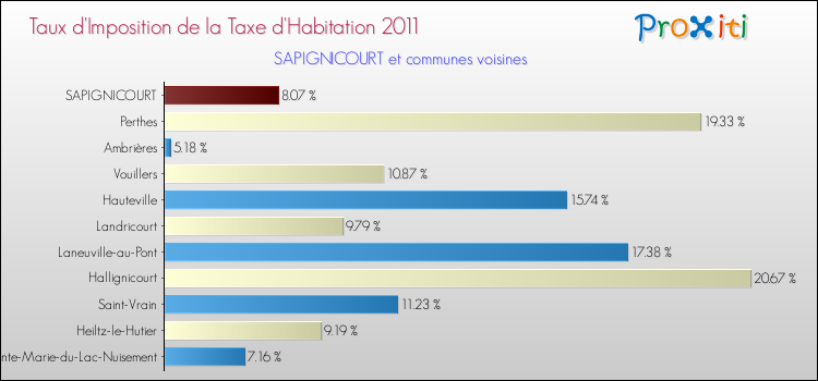 Taux d'imposition de la taxe d'habitation 2011 pour SAPIGNICOURT et les communes proches Comparaison des taux d'imposition de la taxe d'habitation 2011 pour SAPIGNICOURT et les communes voisines