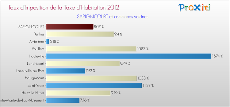 Taux d'imposition de la taxe d'habitation 2012 pour SAPIGNICOURT et les communes proches Comparaison des taux d'imposition de la taxe d'habitation 2012 pour SAPIGNICOURT et les communes voisines