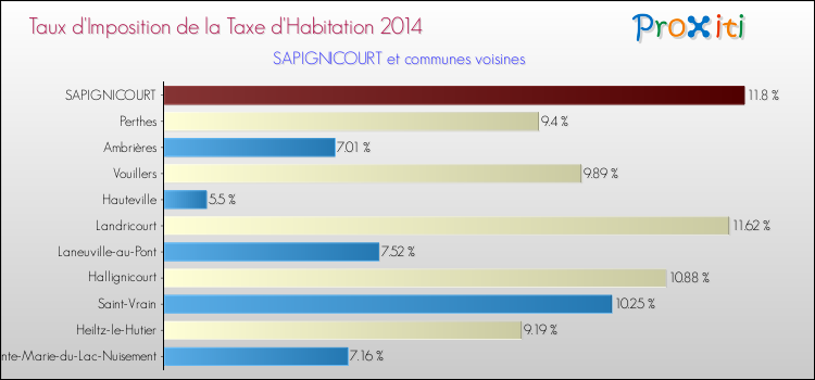 Taux d'imposition de la taxe d'habitation 2014 pour SAPIGNICOURT et les communes proches Comparaison des taux d'imposition de la taxe d'habitation 2014 pour SAPIGNICOURT et les communes voisines