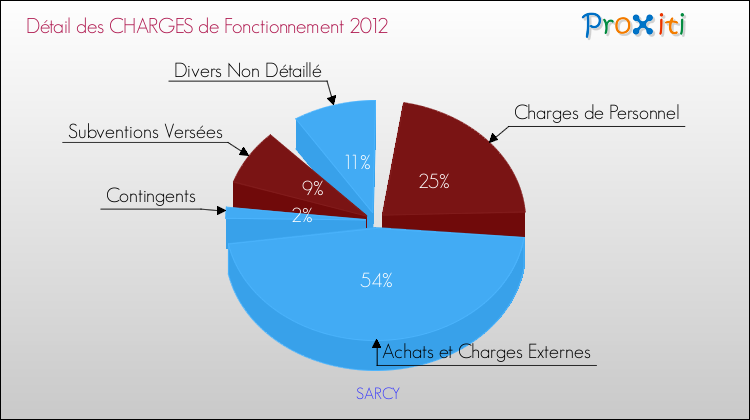 Décomposition des Charges de Fonctionnement 2012 de la commune de SARCY Charges de Fonctionnement 2012 pour la commune de SARCY