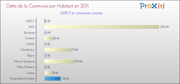 Dette par habitant de la commune en 2011 pour SARCY et les communes proches Comparaison de la dette par habitant de la commune en 2011 pour SARCY et les communes voisines