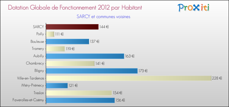 Montant des dotations globales de fonctionnement DGF par Habitant pour SARCY et les communes proches Comparaison des des dotations globales de fonctionnement DGF par habitant pour SARCY et les communes voisines