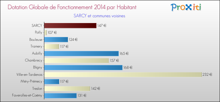 Montant des dotations globales de fonctionnement DGF par Habitant pour SARCY et les communes proches en 2014. Comparaison des des dotations globales de fonctionnement DGF par habitant pour SARCY et les communes voisines en 2014.