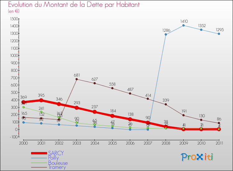 Evolution de la dette par habitant pour la commune de SARCY et les communes proches Comparaison de la dette par habitant pour SARCY et les communes voisines