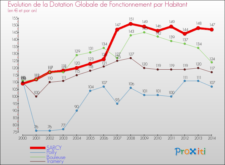 Evolution et montant de la dotation globale de fonctionnement par Habitant pour SARCY et les communes proches de 2000 à 2014. Comparaison des dotations globales de fonctionnement par habitant pour SARCY et les communes voisines de 2000 à 2014.