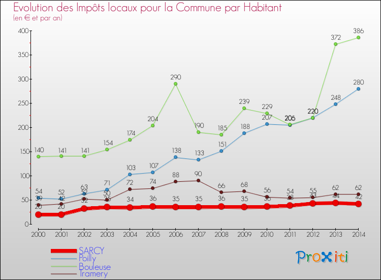 Evolution et montant des impôts locaux par Habitant pour SARCY et les communes proches de 2000 à 2014 Comparaison des impôts locaux par habitant pour SARCY et les communes voisines de 2000 à 2014