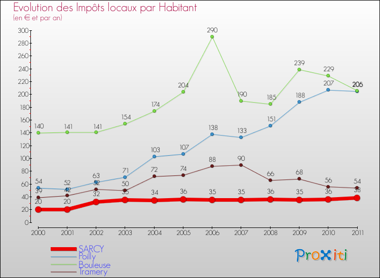 Evolution et montant des impôts locaux par Habitant pour SARCY et les communes proches Comparaison des impôts locaux par habitant pour SARCY et les communes voisines