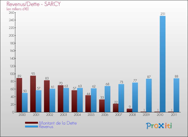 Evolution comparée de la dette et des revenus pour la commune de SARCY de 2000 à 2011 Comparaison de la dette et des revenus pour SARCY de 2000 à 2011