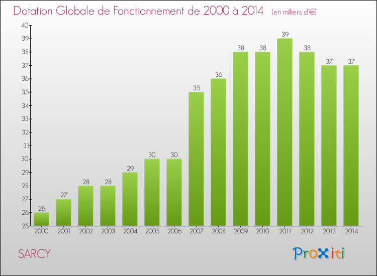 Evolution du montant de la Dotation Globale de Fonctionnement pour la commune de SARCY de 2000 à 2014 Evolution du montant de la Dotation Globale de Fonctionnement pour SARCY de 2000 à 2014