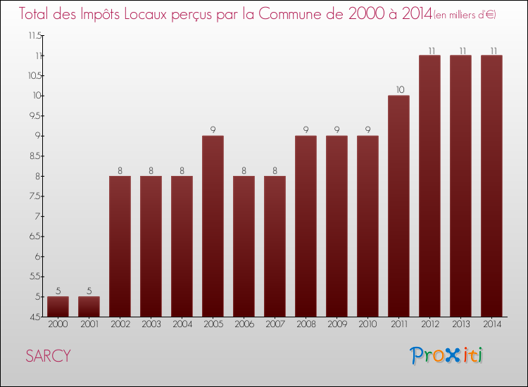 Evolution des Impôts Locaux pour la commune de SARCY de 2000 à 2014 Evolution des Impôts Locaux pour SARCY de 2000 à 2014