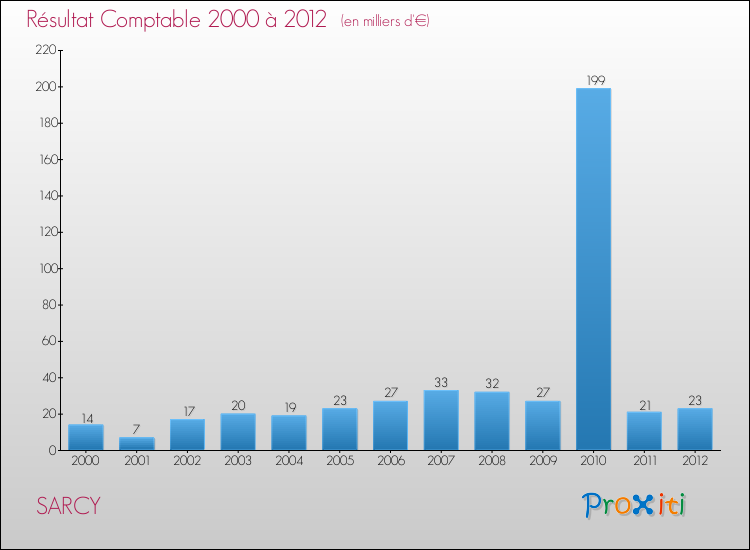 Evolution du résultat comptable pour la commune de SARCY de 2000 à 2012 Evolution du résultat comptable pour SARCY de 2000 à 2012