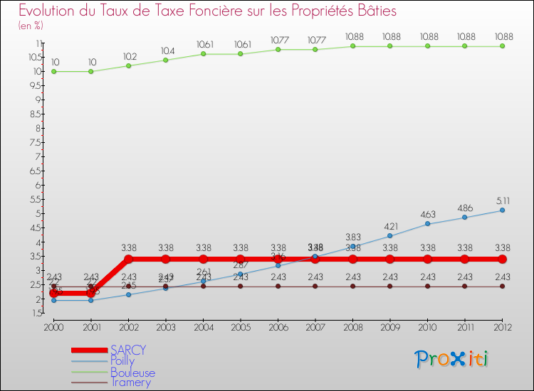 Evolution du taux de la taxe foncière sur le bati pour SARCY et les communes proches de 2000 à 2012 Comparaison des taux de taxe foncière sur le bati pour SARCY et les communes voisines de 2000 à 2012
