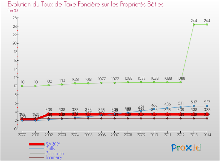Evolution du taux de la taxe foncière sur le bati pour SARCY et les communes proches de 2000 à 2014 Comparaison des taux de taxe foncière sur le bati pour SARCY et les communes voisines de 2000 à 2014