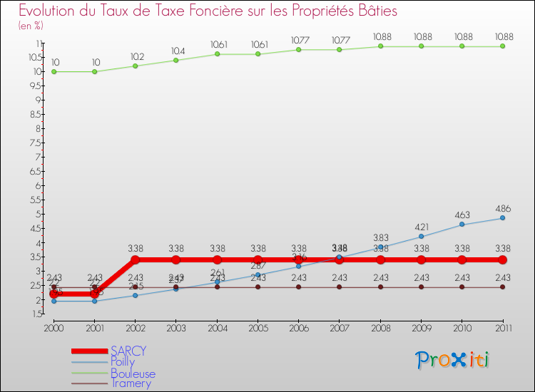 Evolution du taux de la taxe foncière sur le bati pour SARCY et les communes proches Comparaison des taux de taxe foncière sur le bati pour SARCY et les communes voisines