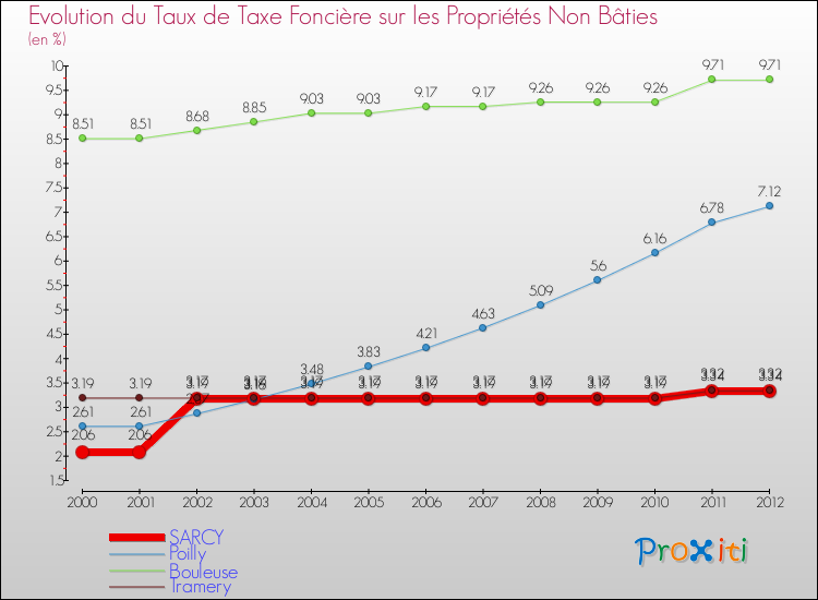 Evolution du taux de la taxe foncière sur les immeubles et terrains non batis pour SARCY et les communes proches de 2000 à 2012 Comparaison des taux de la taxe foncière sur les immeubles et terrains non batis pour SARCY et les communes voisines de 2000 à 2012