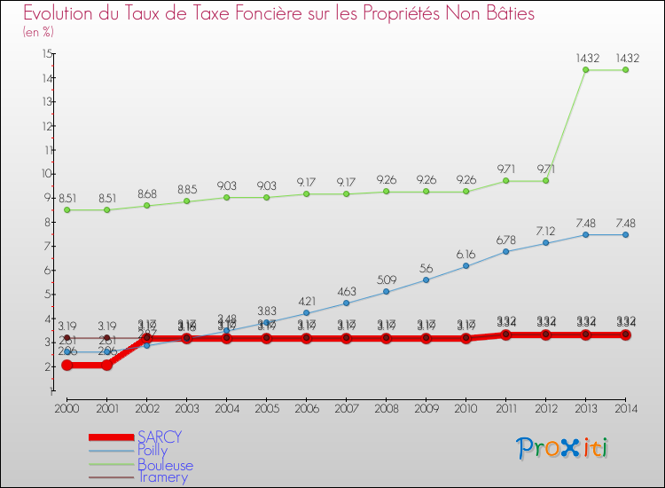 Evolution du taux de la taxe foncière sur les immeubles et terrains non batis pour SARCY et les communes proches de 2000 à 2014 Comparaison des taux de la taxe foncière sur les immeubles et terrains non batis pour SARCY et les communes voisines de 2000 à 2014