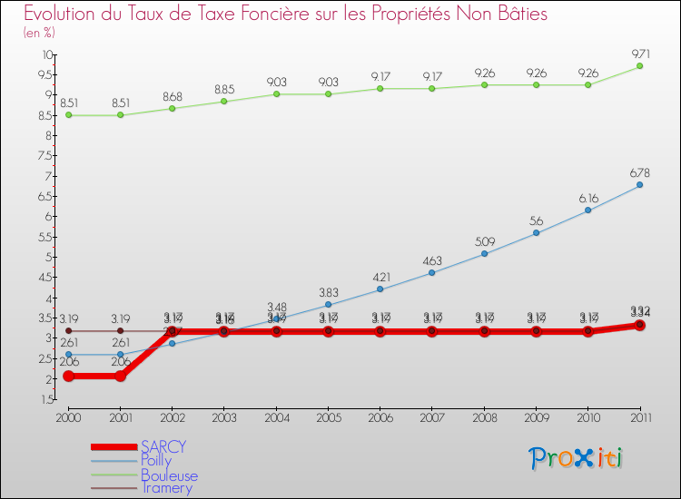 Evolution du taux de la taxe foncière sur les immeubles et terrains non batis pour SARCY et les communes proches Comparaison des taux de la taxe foncière sur les immeubles et terrains non batis pour SARCY et les communes voisines