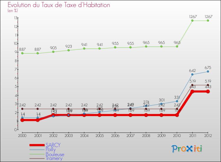 Evolution du taux de la taxe d'habitation pour SARCY et les communes proches Comparaison des taux de la taxe d'habitation pour SARCY et les communes voisines
