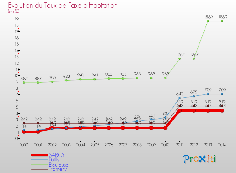 Evolution du taux de la taxe d'habitation pour SARCY et les communes proches de 2000 à 2014 Comparaison des taux de la taxe d'habitation pour SARCY et les communes voisines de 2000 à 2014