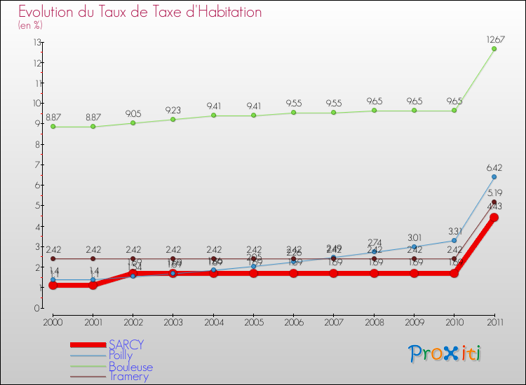 Evolution du taux de la taxe d'habitation pour SARCY et les communes proches Comparaison des taux de la taxe d'habitation pour SARCY et les communes voisines