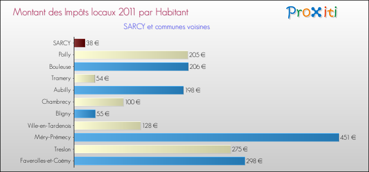 Montant des impôts locaux par Habitant pour SARCY et les communes proches Comparaison des impôts locaux par habitant pour SARCY et les communes voisines