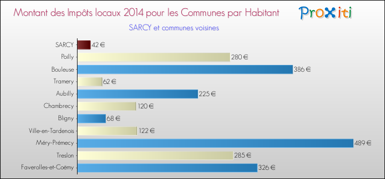 Montant des impôts locaux par Habitant pour SARCY et les communes proches en 2014 Comparaison des impôts locaux par habitant pour SARCY et les communes voisines en 2014