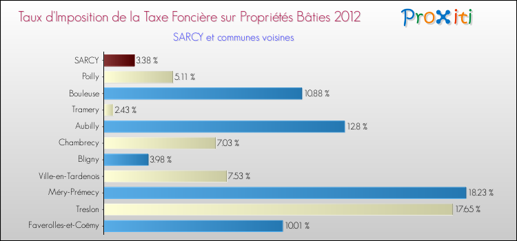 Taux d'imposition de la taxe foncière sur le bati 2012 pour SARCY et les communes proches Comparaison des taux d'imposition de la taxe foncière sur le bati 2012 pour SARCY et les communes voisines