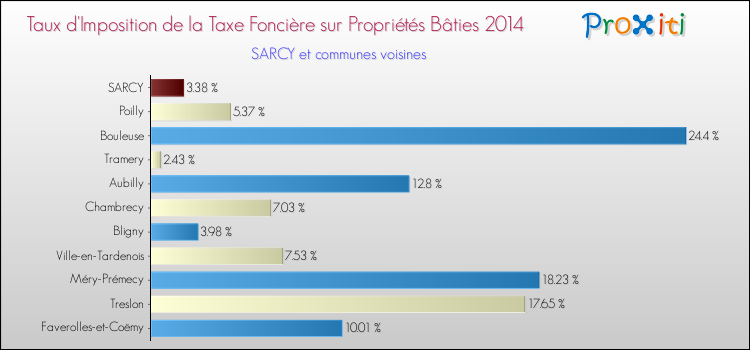 Taux d'imposition de la taxe foncière sur le bati 2014 pour SARCY et les communes proches Comparaison des taux d'imposition de la taxe foncière sur le bati 2014 pour SARCY et les communes voisines